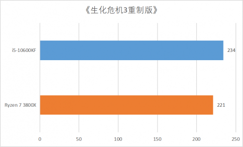 6核打赢8核 玩游戏还是选择十代酷睿性价比更高