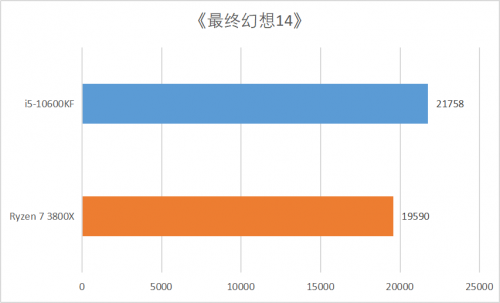 6核打赢8核 玩游戏还是选择十代酷睿性价比更高