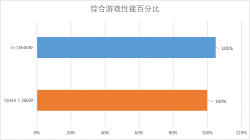 6核打赢8核 玩游戏还是选择十代酷睿性价比更高