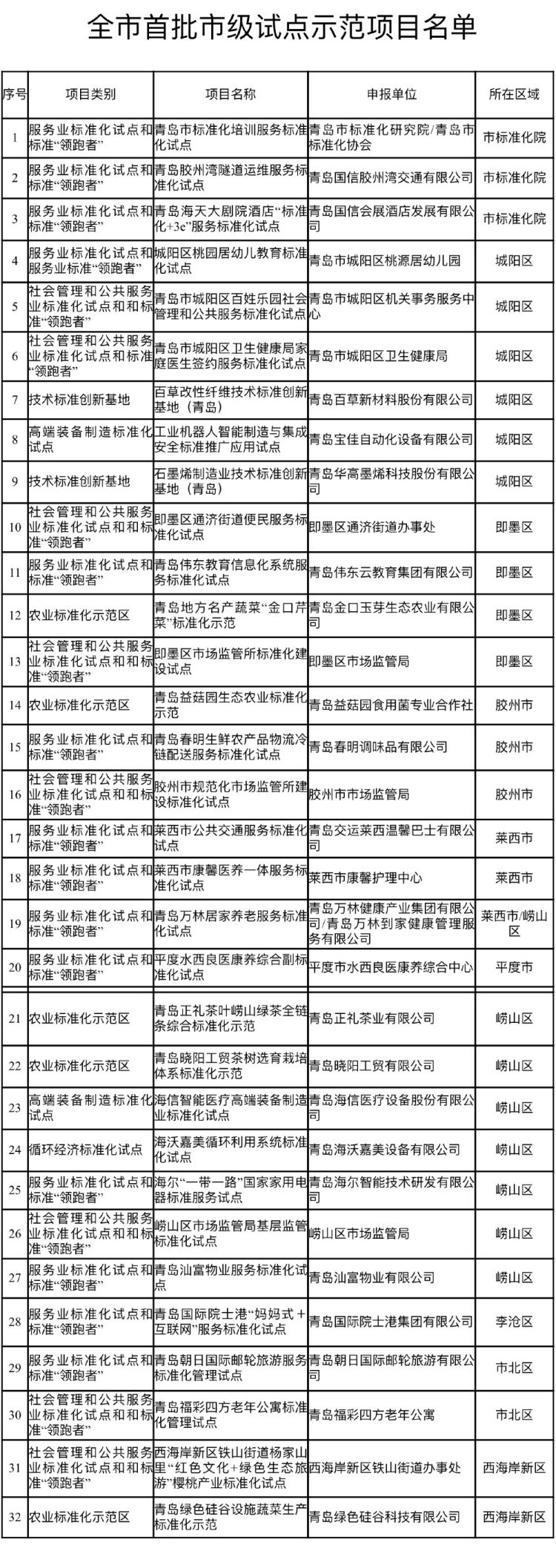 青岛发布首批市级标准化试点示范项目 涉人工智能、幼儿教育等