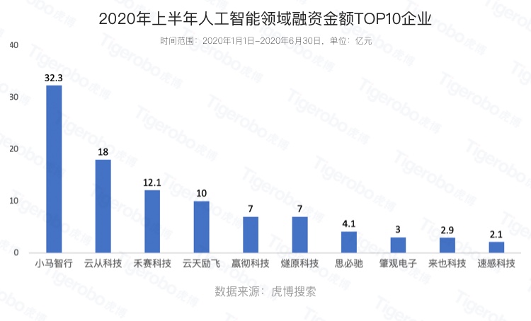 虎博搜索:人工智能跻身热门投资领域TOP5 新基建政策推动效果显著