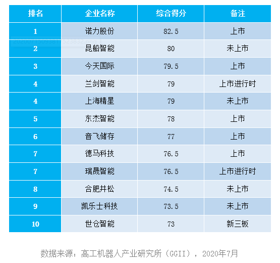 瑞晟智能入围2020年中国物流仓储自动化设备商竞争力TOP10