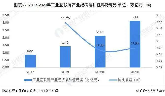 工业互联网乘风破浪，运营商作用如何？