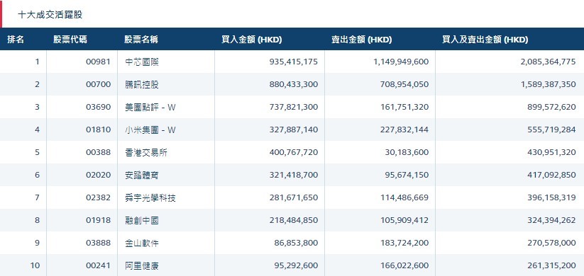 北水动向(7.21)|北水净流入51.16亿 抢筹科技互联网龙头