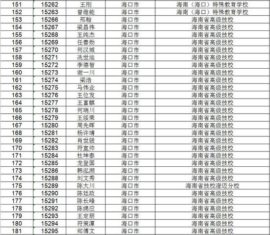 海南省考试局公示高考不限报考生名单