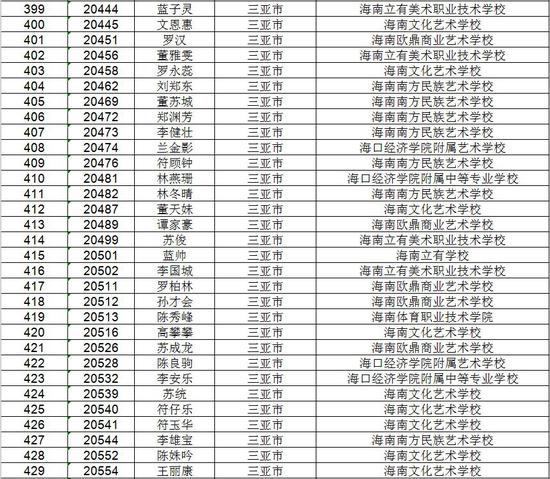 海南省考试局公示高考不限报考生名单