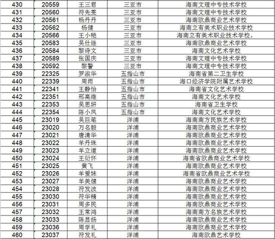 海南省考试局公示高考不限报考生名单