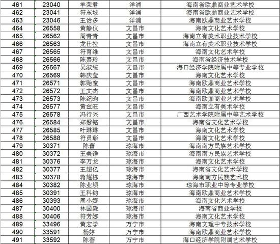 海南省考试局公示高考不限报考生名单