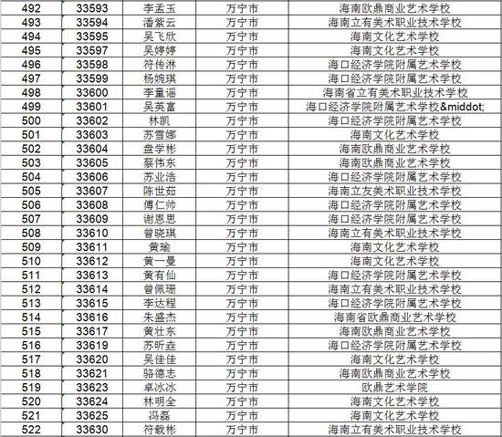 海南省考试局公示高考不限报考生名单