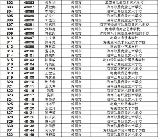 海南省考试局公示高考不限报考生名单