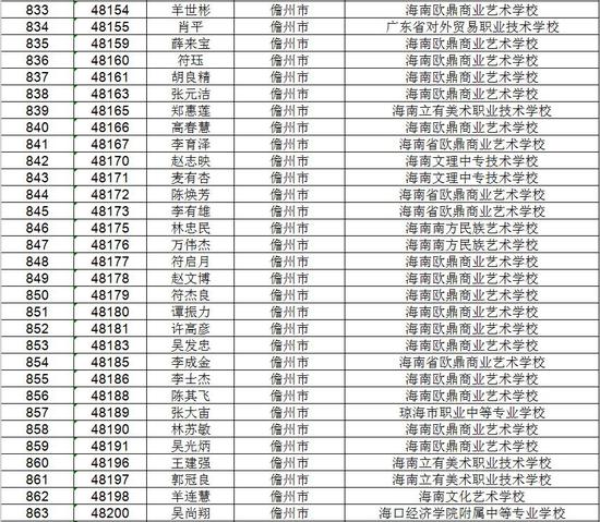 海南省考试局公示高考不限报考生名单