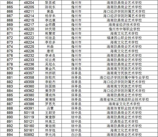 海南省考试局公示高考不限报考生名单