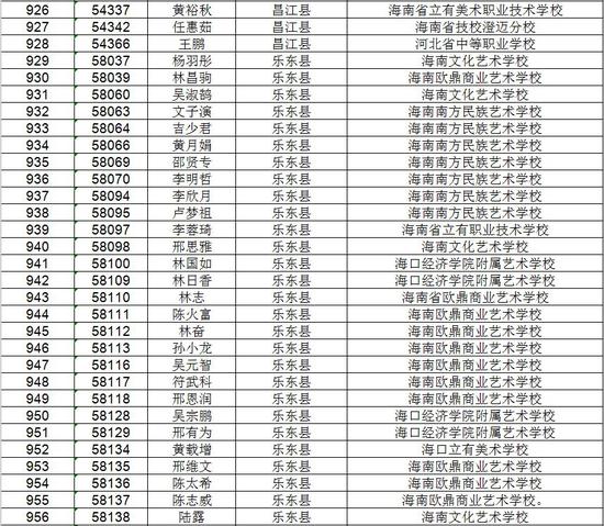 海南省考试局公示高考不限报考生名单