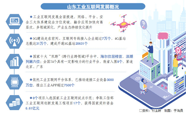 抢占工业互联网建设制高点 国家十大“双跨”平台山东独占两席