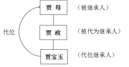 2020年甘肃省公益岗考试公基：区别代位继承与转