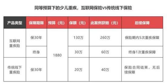 蜗牛保险用户获赔260万 创下互联网少儿重疾险赔付新纪录