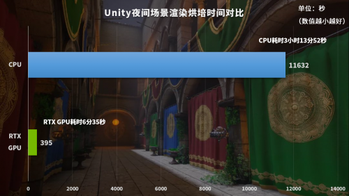 NVIDIA Studio是如何拯救Unity设计师的