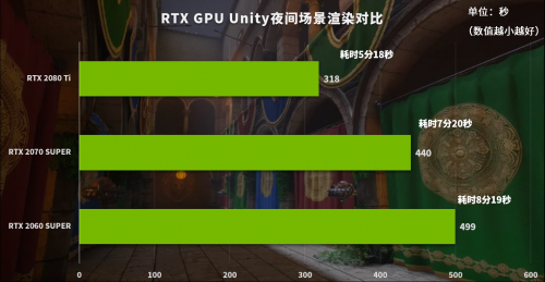 NVIDIA Studio是如何拯救Unity设计师的