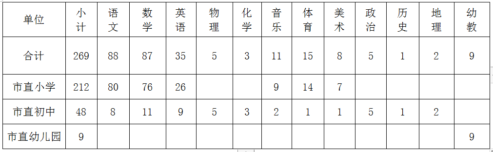 2020年高安市城区中小学（园）公开选调教师299人实施方案