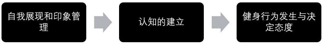 为什么你会在Keep上健身打卡？从心理学角度如何看打卡行为？