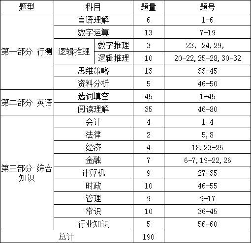 历年农业银行的考试题型及题量