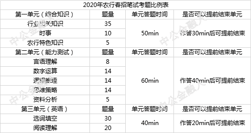 农业银行考试试题比例表