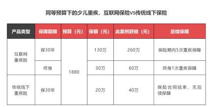 1880元保费获赔260万 刷新互联网少儿重疾险赔付纪