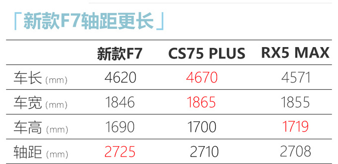 新款哈弗F7/F7x亮相 中控屏增大 智能配置升级