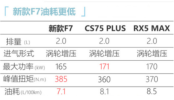 新款哈弗F7/F7x亮相 中控屏增大 智能配置升级