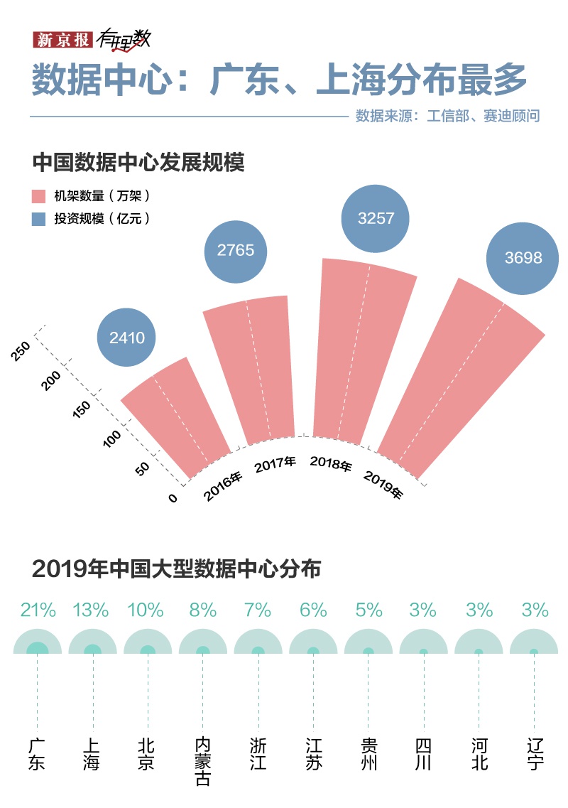 新基建实力比拼:数据中心广东最多 人工智能北京