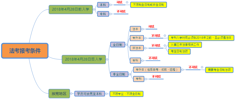 司法考试报名时间2020 法考报名要求