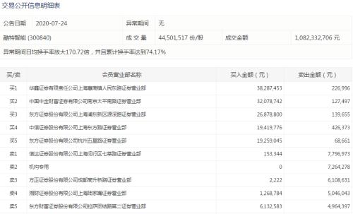 涨停，跌停，涨停，这只股150分钟极限“过山车”！著名经济学家被套3年后暴赚六成