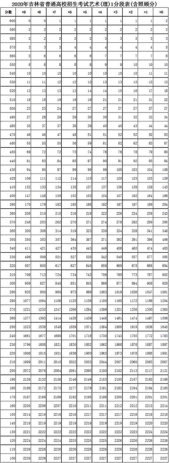 2020年吉林省普通高校招生考试1分段表(含照顾分