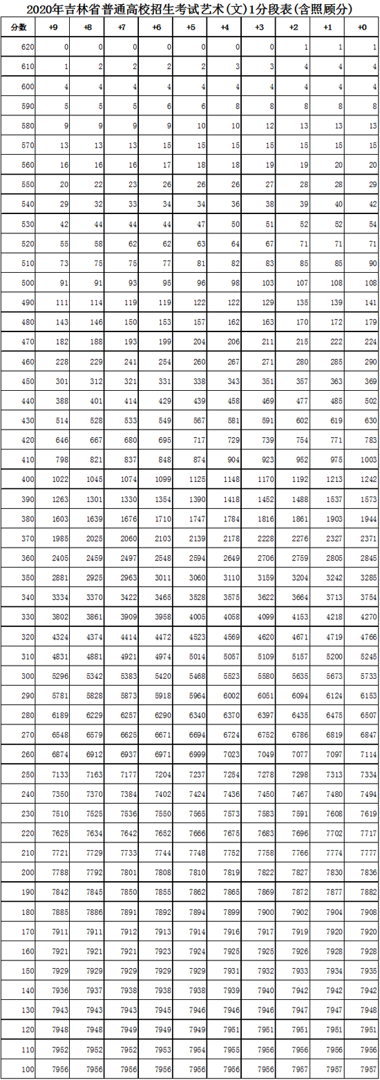 2020年吉林省普通高校招生考试1分段表(含照顾分