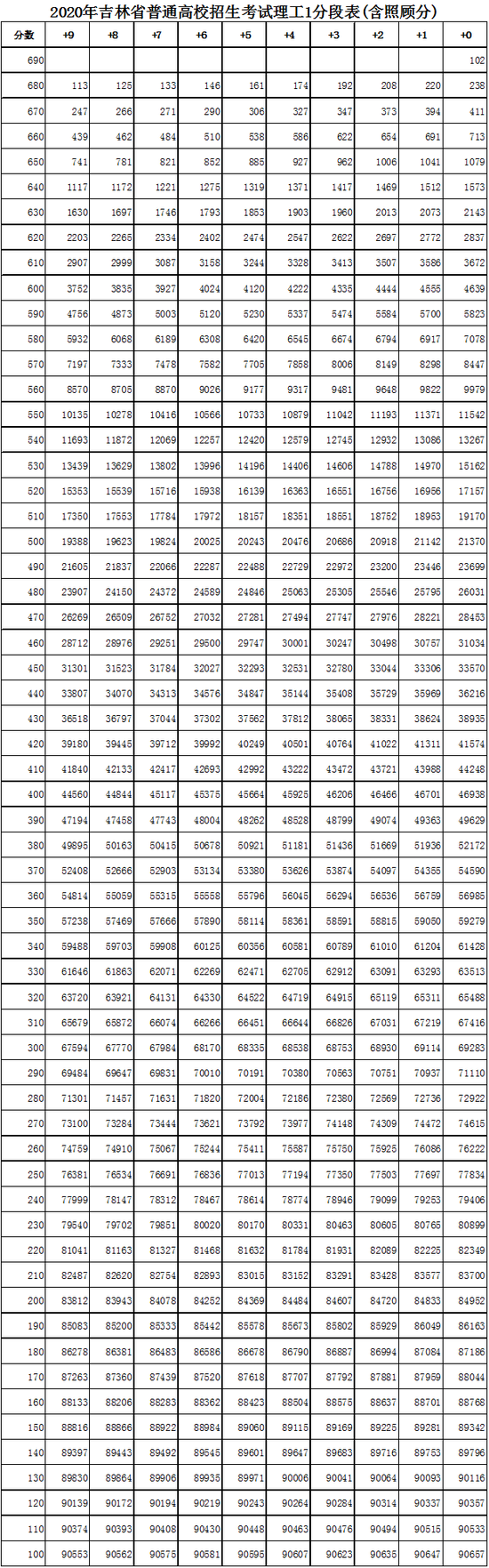 2020年吉林省普通高校招生考试1分段表(含照顾分