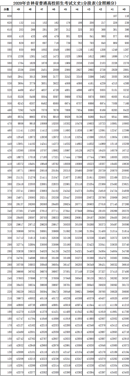 2020年吉林省普通高校招生考试1分段表(含照顾分