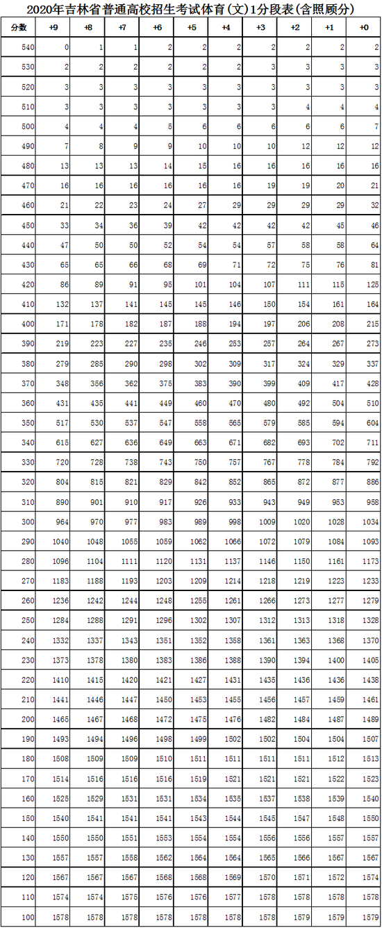2020年吉林省普通高校招生考试1分段表(含照顾分