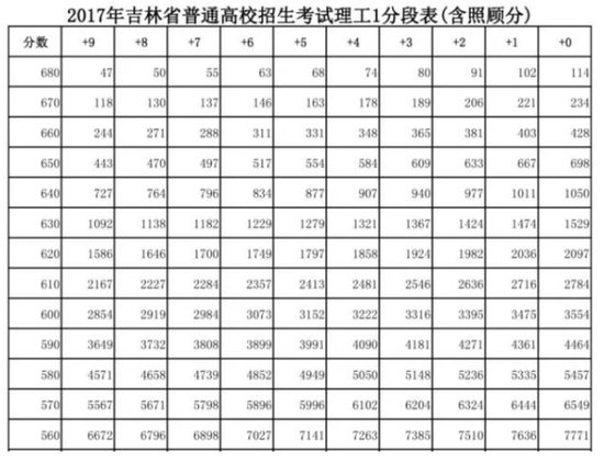 2020年吉林省普通高校招生考试1分段表(含照顾分