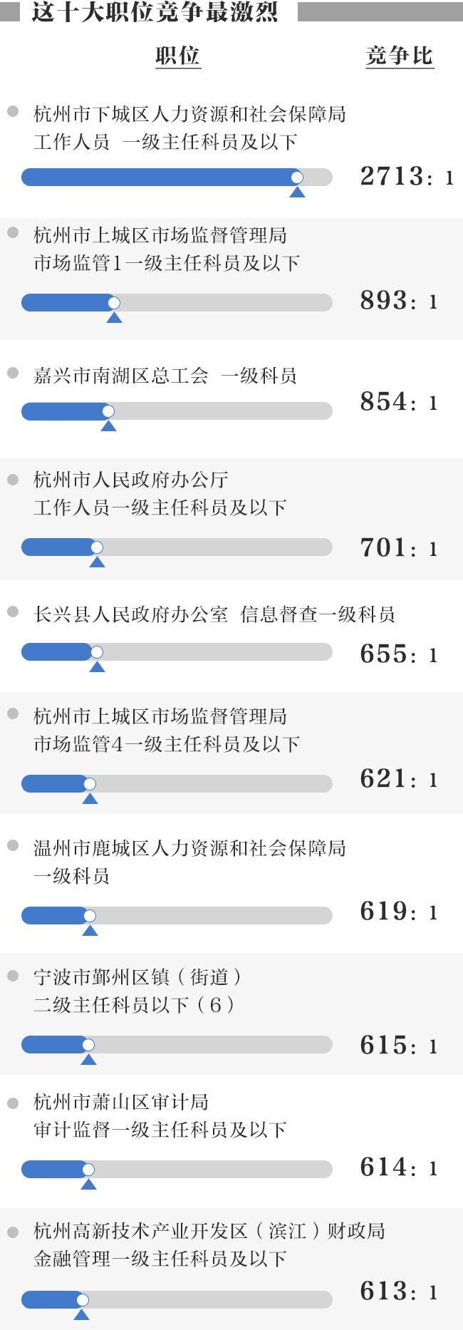 2020浙江公务员考试今开考 最热职位竞争比2713：