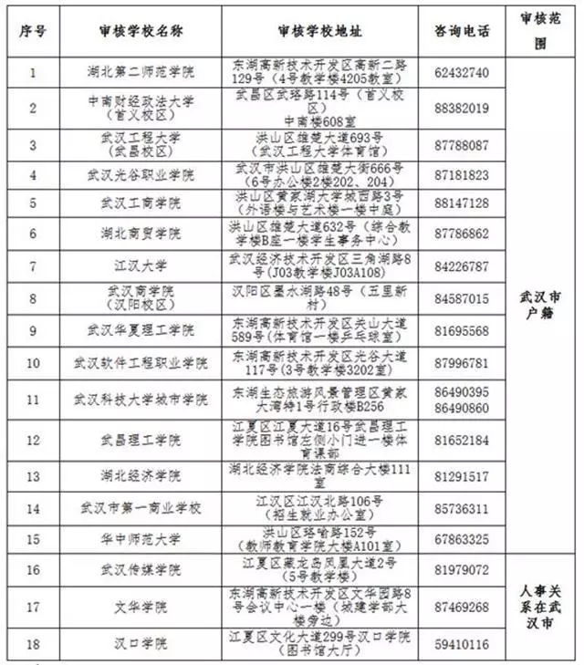 2019武汉教师资格考试现场审核点一览表