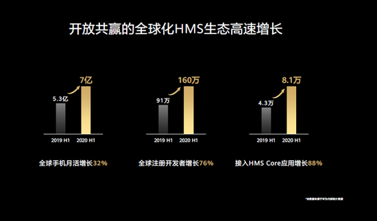 华为发布耀星领航计划助互联网企业出海 HMS应用超8.1万