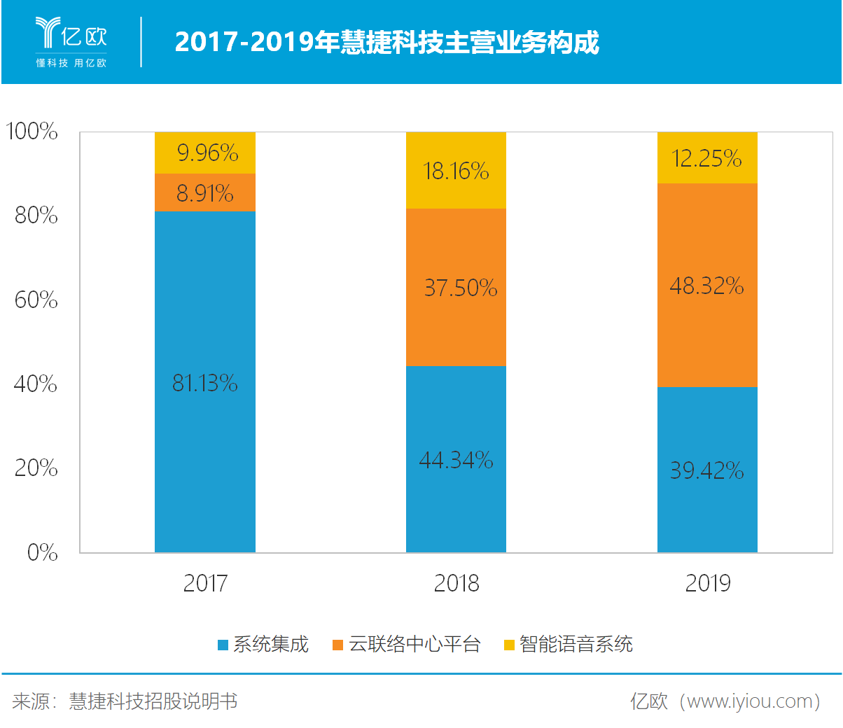 智能语音进银行，慧捷科技助力金融机构“无人化”转型？