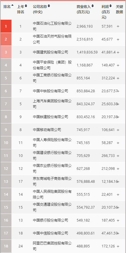 2020《财富》中国500强互联网巨头角逐激烈：京东