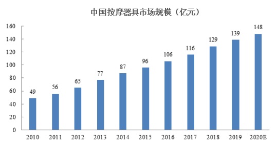 倍轻松IPO,智能便携按摩器未来市场空间广阔