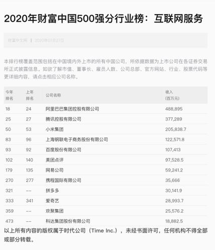 2020年《财富》中国500强发布，小米位列互联网服务公司前三强