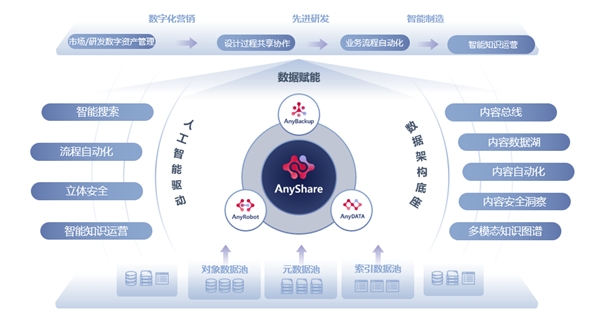 爱数荣获汽车数字化转型解决方案卓越奖