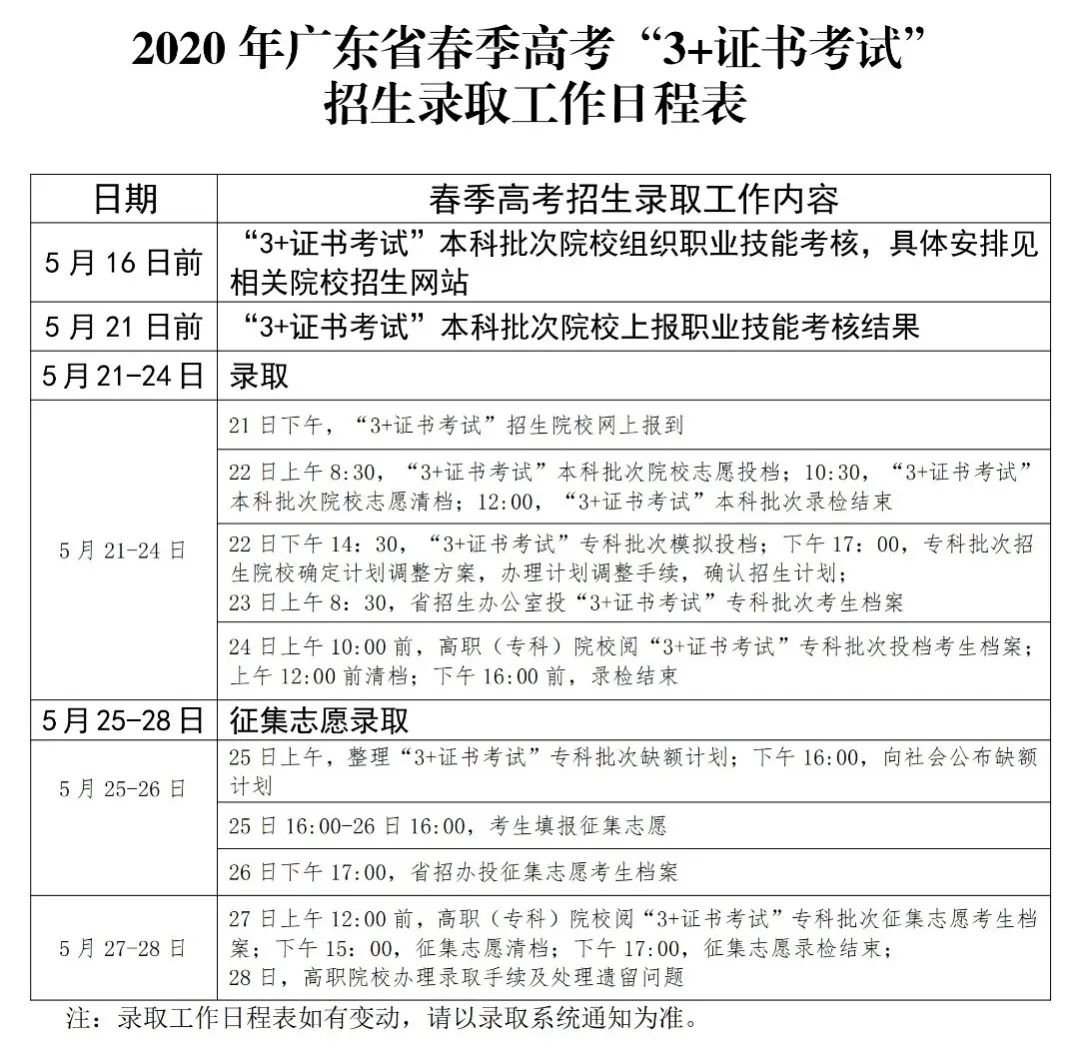 广东省2020年高校招收中职毕业生统一考试招生录