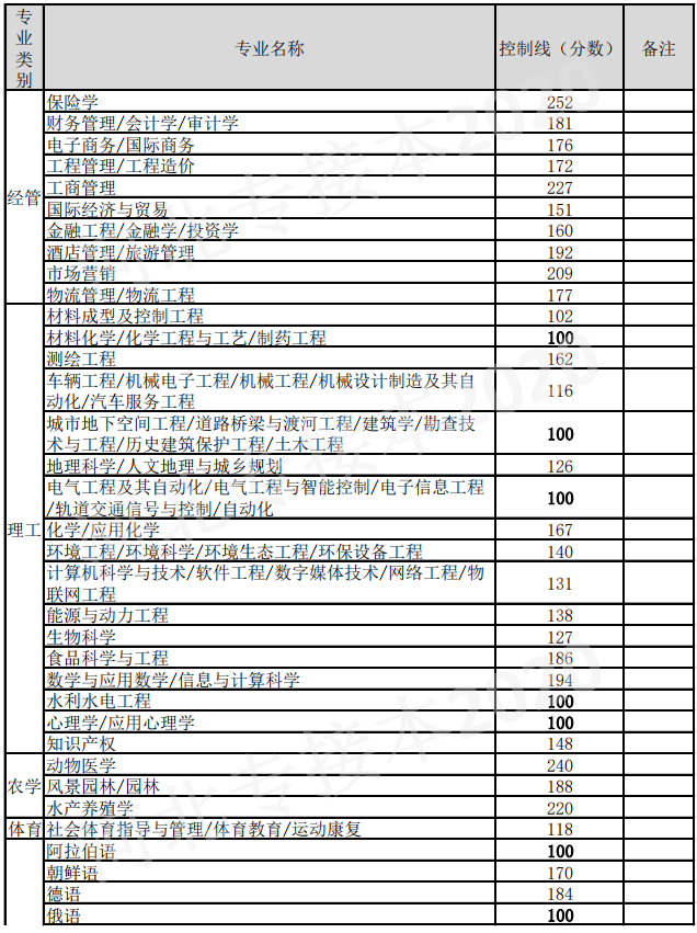 最新！河北专接本考试最低控制分数线及招生计划公布