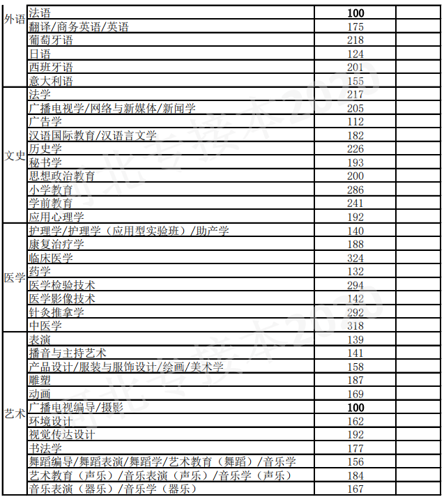 最新！河北专接本考试最低控制分数线及招生计划公布