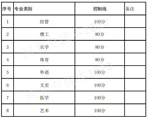 最新！河北专接本考试最低控制分数线及招生计划公布